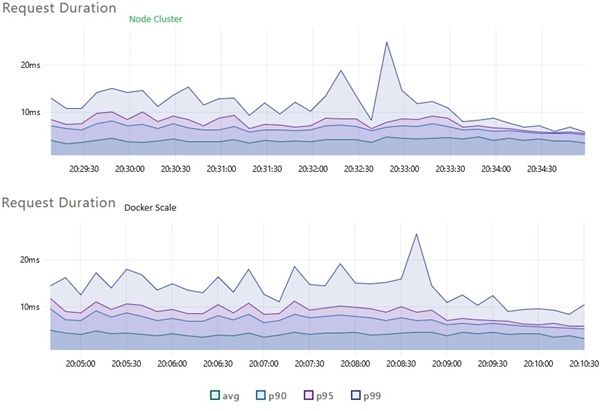 request duration report 